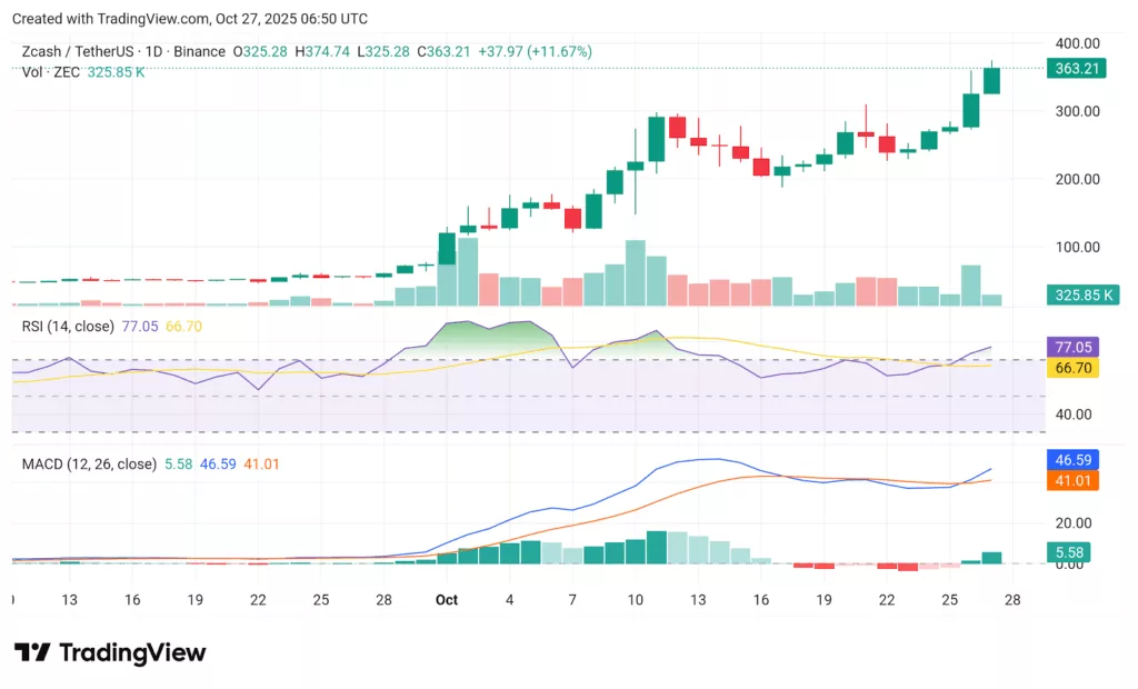 Chart from crypto.news showing Zcash price as it posts fresh gains.