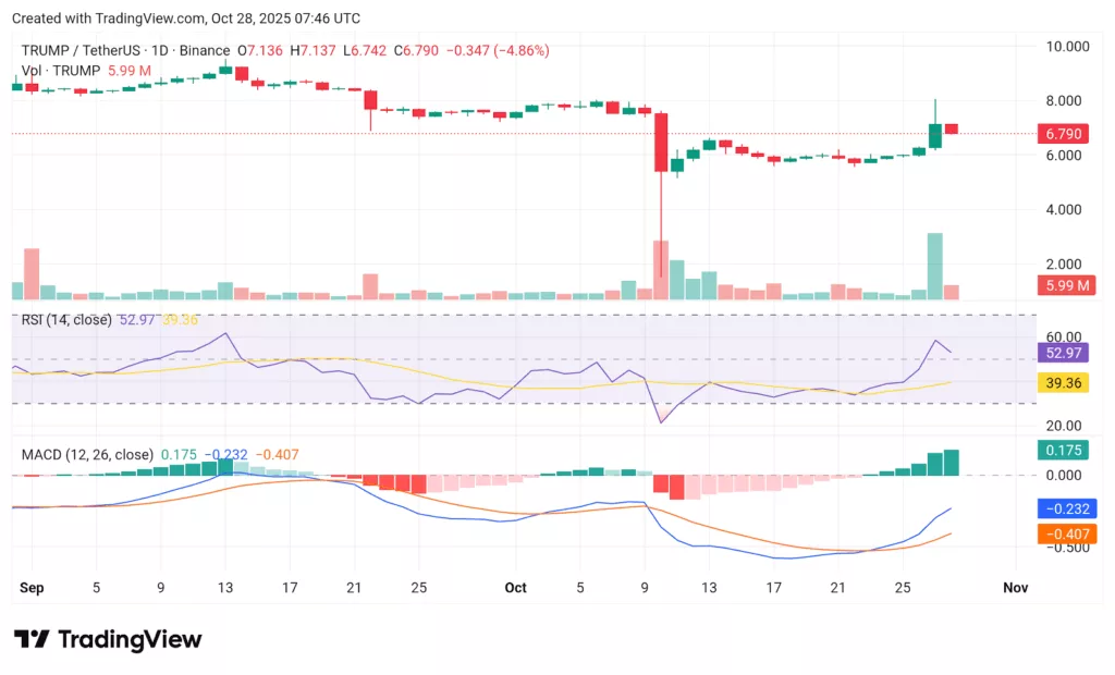 Chart from crypto.news showing Trump coin price and technical indicators MACD and RSI.
