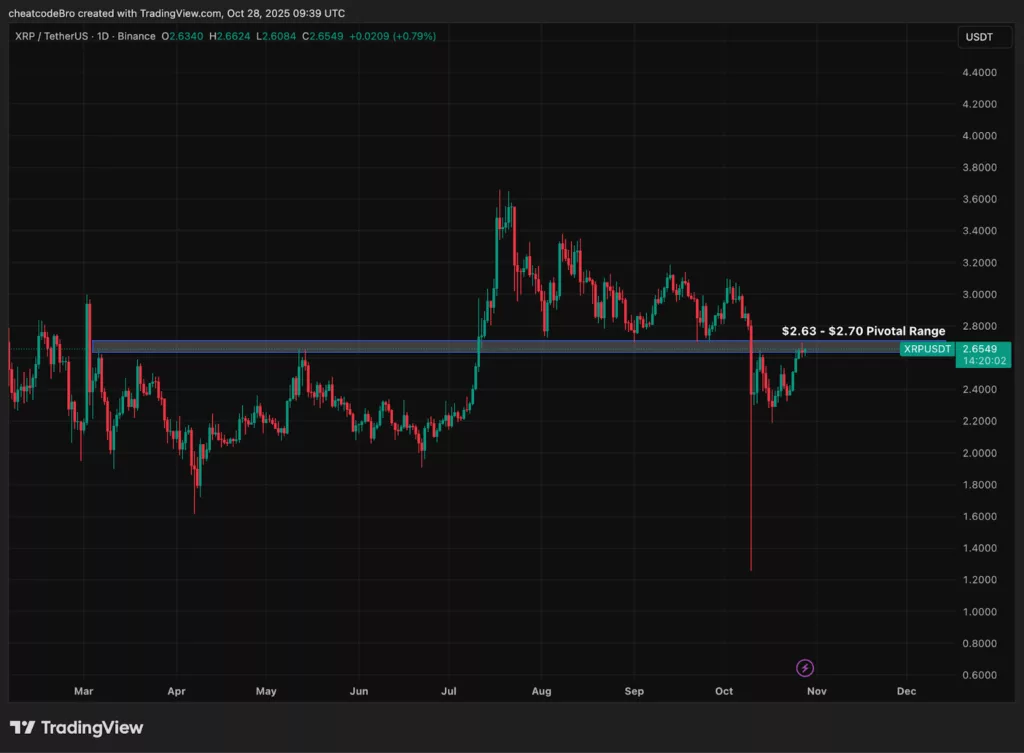 Chart from TradingView showing XRP price.