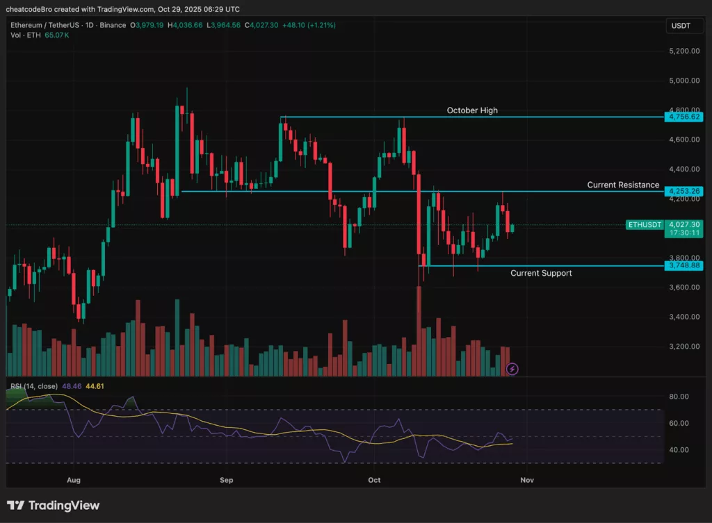 Chart showing Ethereum price trend amid BitMine's latest purchase.