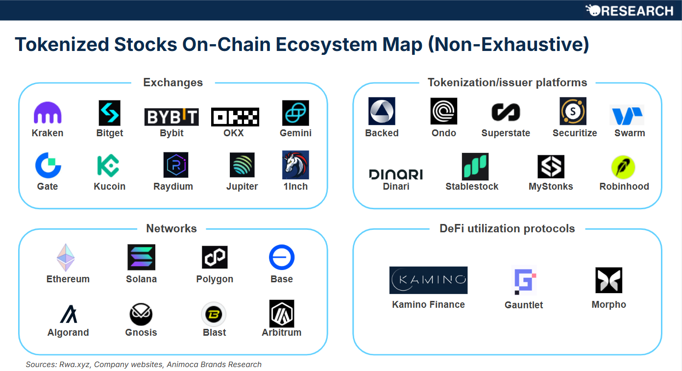 Tokenized stock market dominated by only two players, study reveals - 2