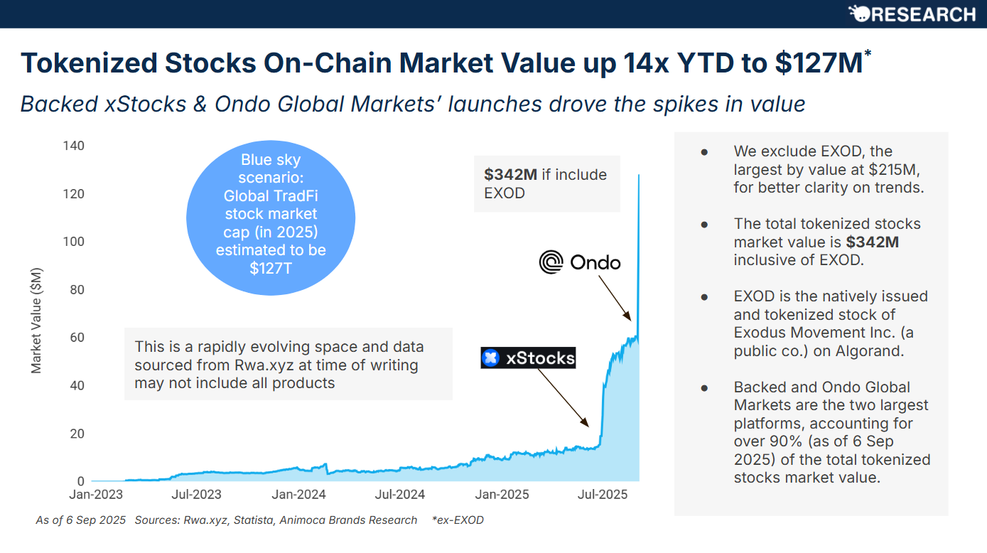 Tokenized stock market dominated by only two players, study reveals - 1