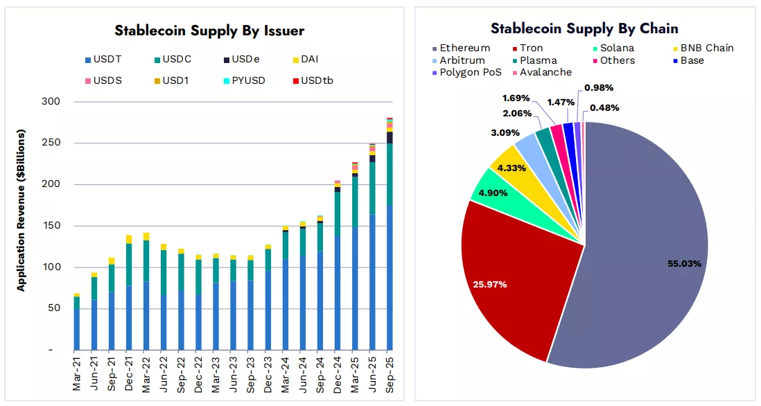 BNB Chain overtakes TRON with over 190M stablecoin users, captures 47% of DEX market: ARK Invest - 1