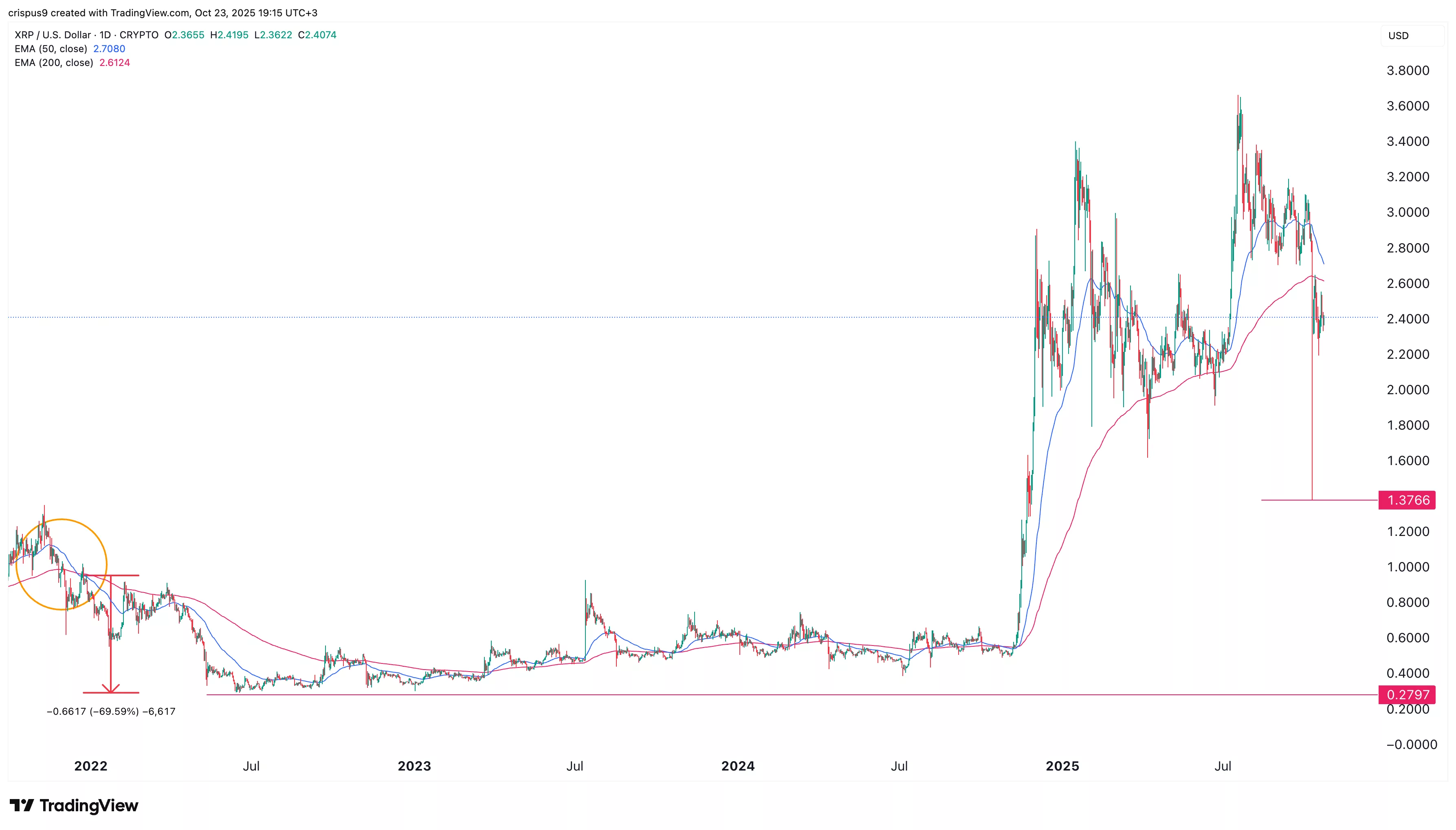 XRP price