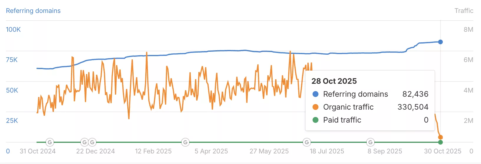 Cointelegraph’s traffic was destroyed by Google’s algorithm and crypto media is in trouble - 2
