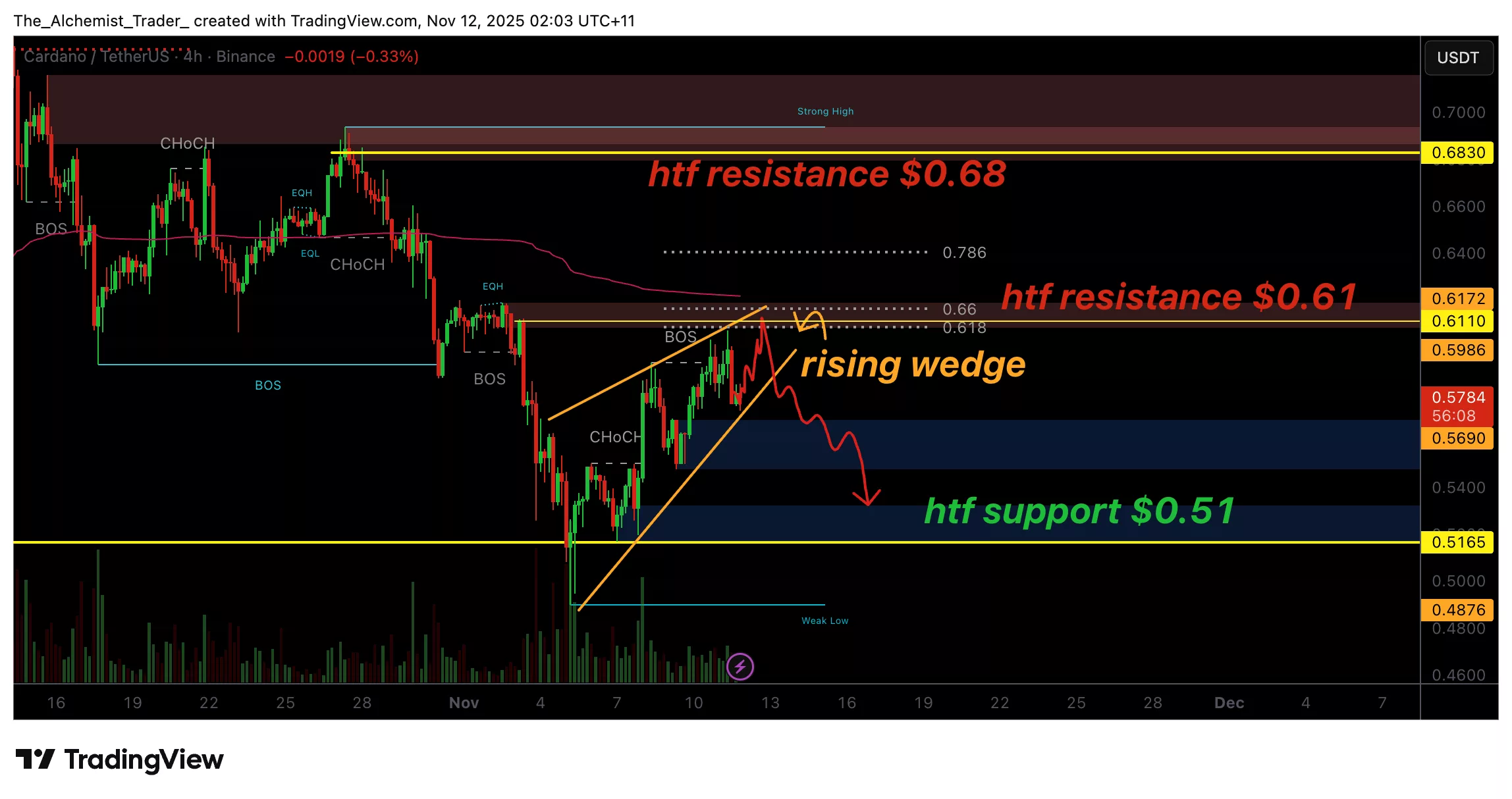 ADA price prints bearish rising wedge, are bears still in control? - 1