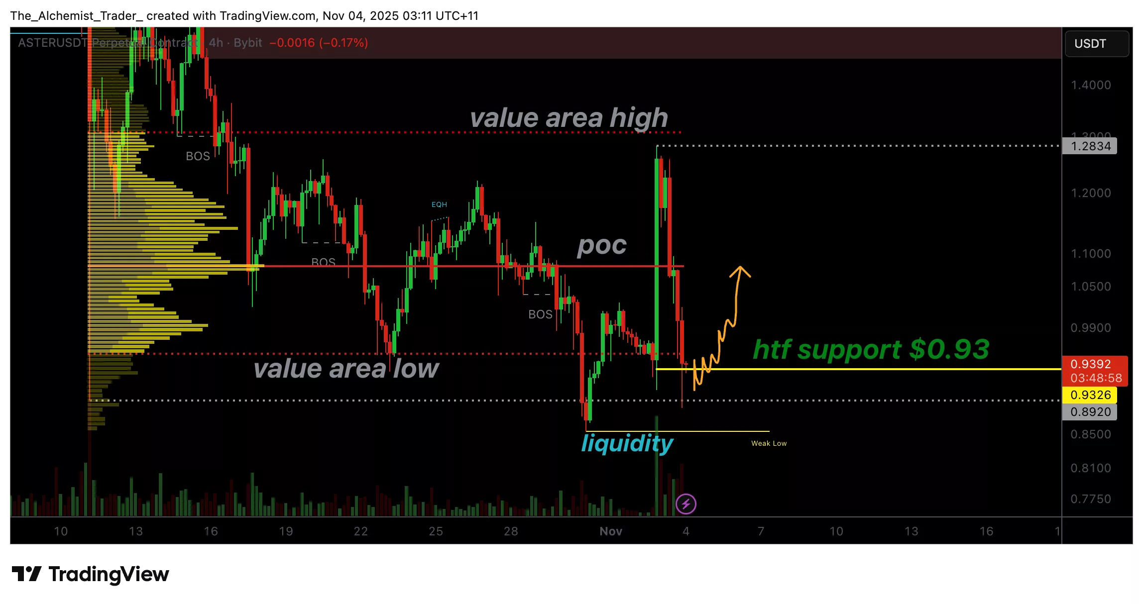Aster token price crashes to $0.92, bullish volume fails to sustain uptrend - 1