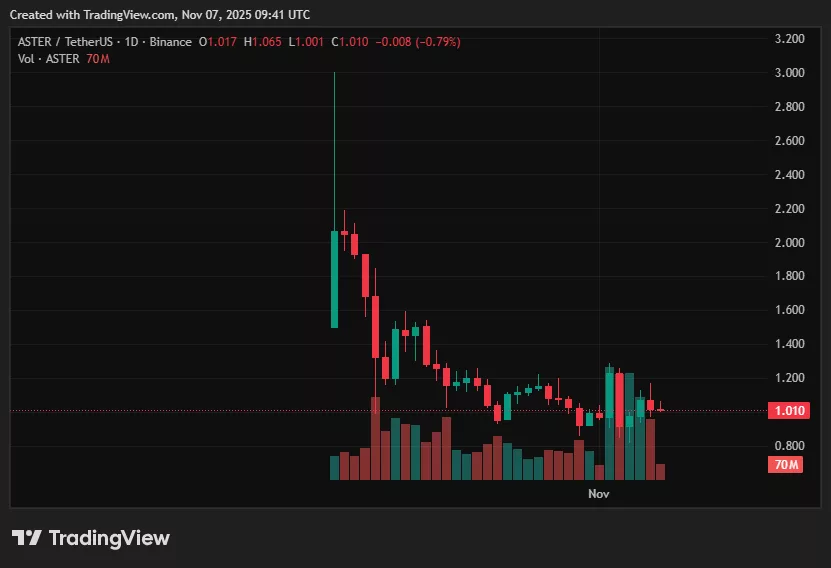 Aster price prediction: Can ASTER reclaim $1.30 as volatility cools? - 1