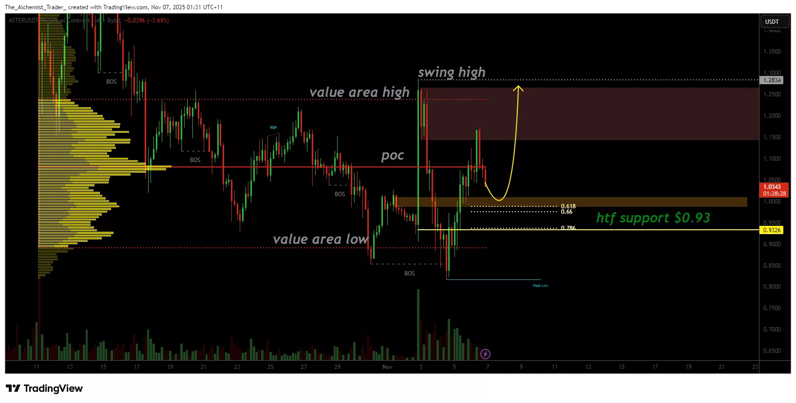 Aster price steady above $1 with open interest climbing, volatility ahead? - 1