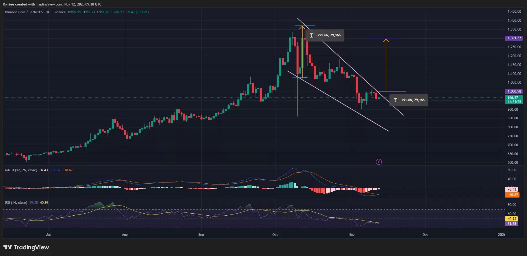 BNB price eyes a falling wedge breakout on the daily chart.