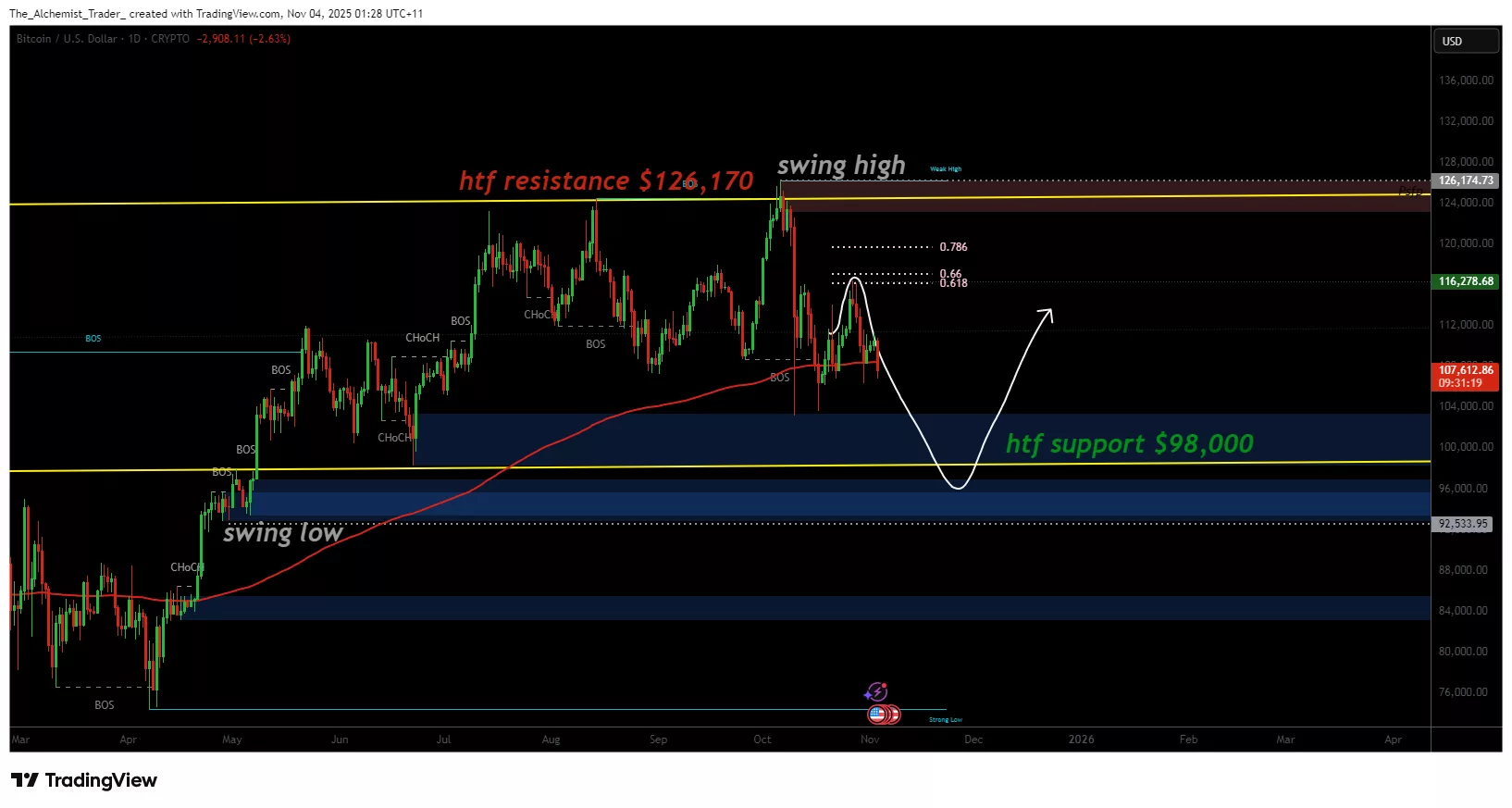 Bitcoin price eyes $98k liquidity as downside pressure builds - 1