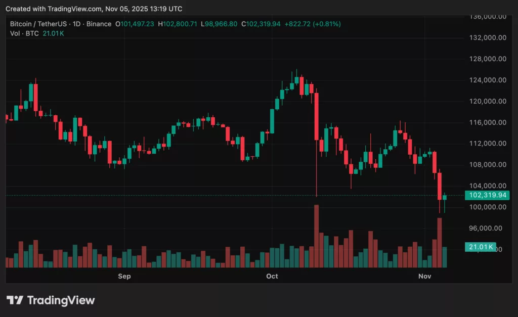 Bitcoin price chart from crypto.news showing its  decline amid market pressure.