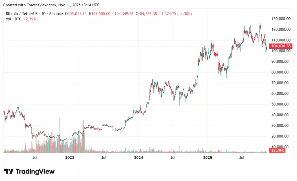 Bitcoin price prediction: Is BTC coiling under $108K for a breakout attempt? - 1