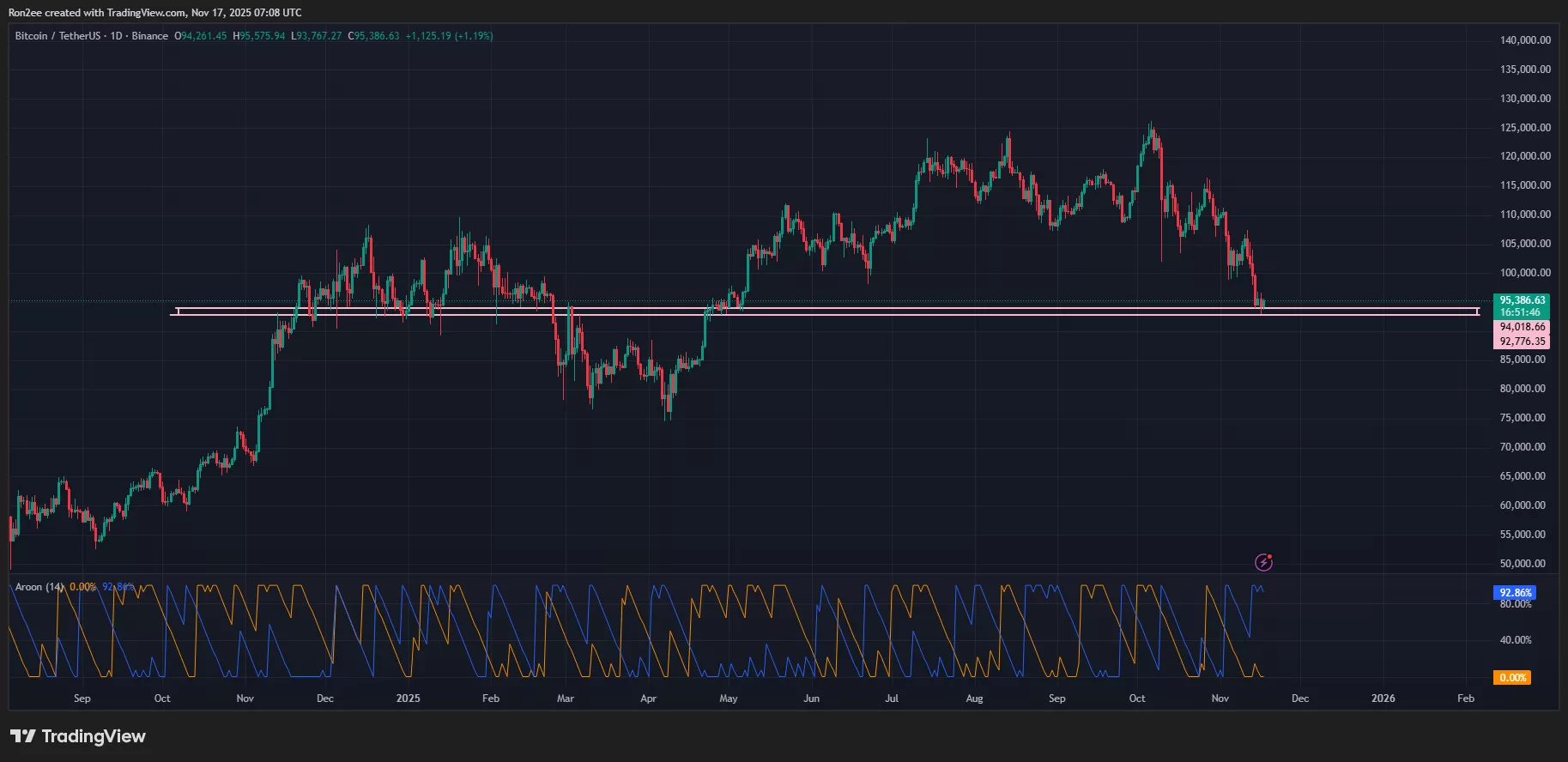 Bitcoin Aroon chart.