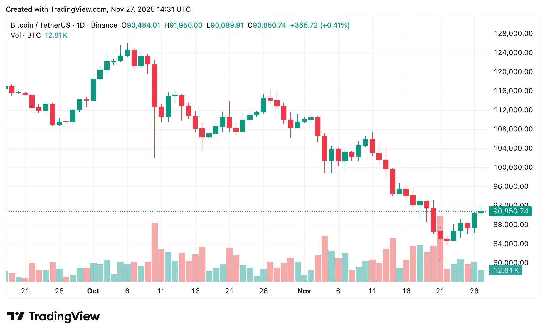 Bitcoin price prediction: Will BTC hold above $90K? - 2
