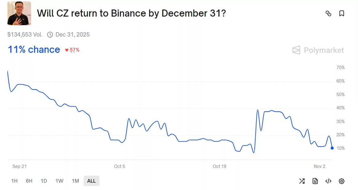 Trump's pardon sparked speculation on whether CZ would return to Binance | Source: Polymarket
