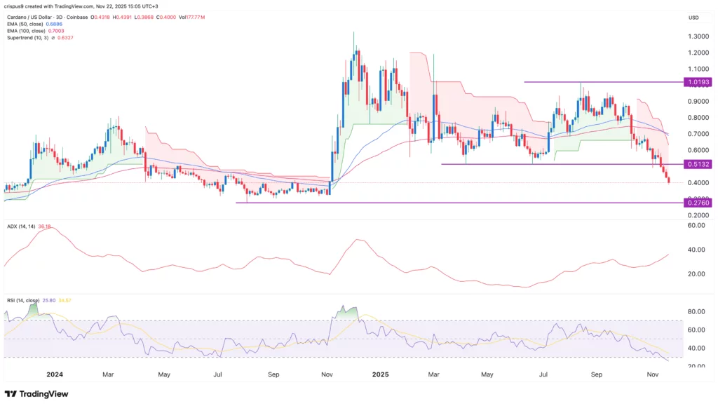 cardano price