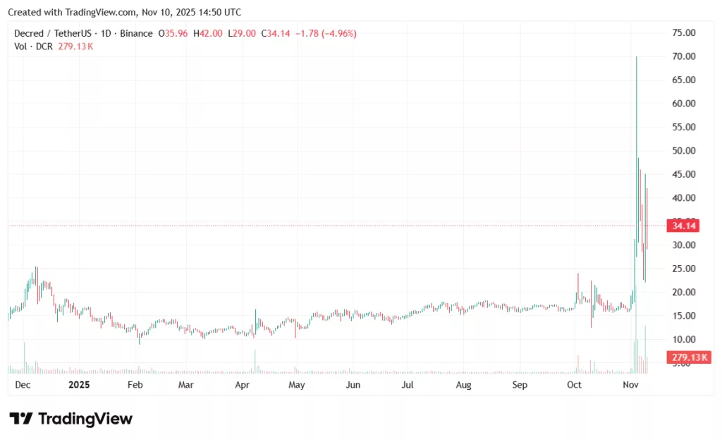 Decred price prediction: Is the long-term DCR downtrend finally reversing? - 1
