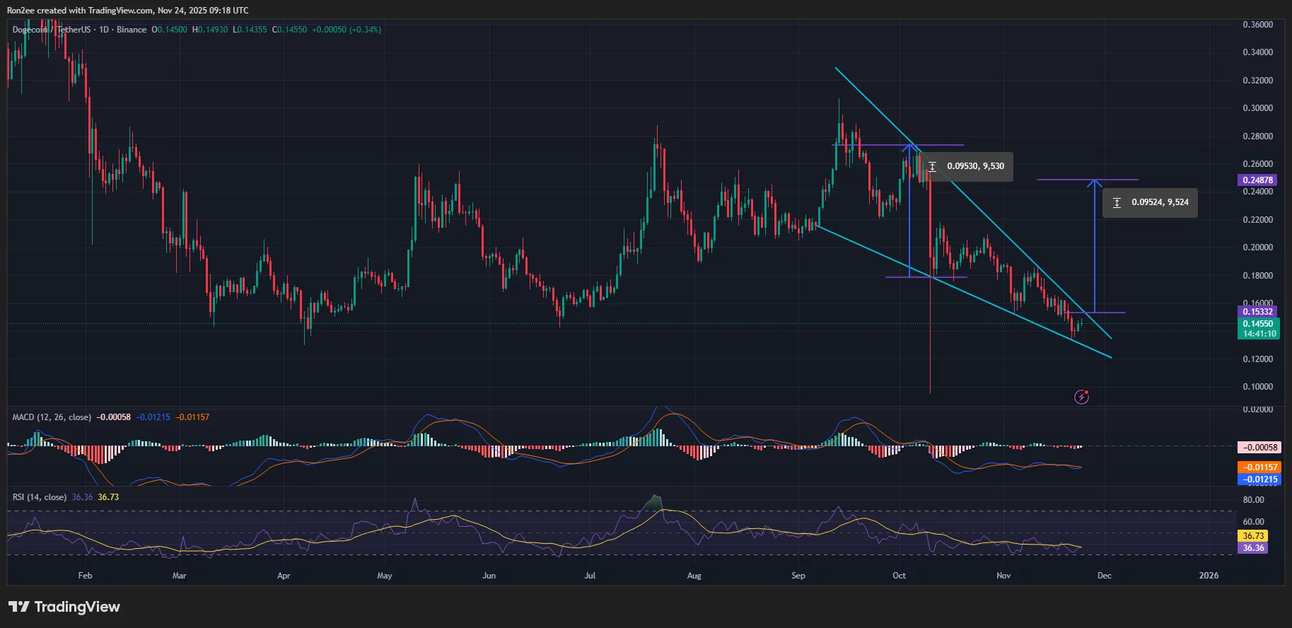 Dogecoin price is close to breaking out of a falling wedge pattern on the daily chart.