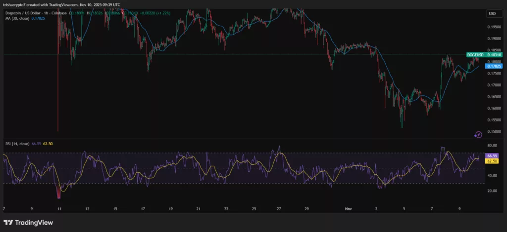 Chart for Dogecoin price which stands at $0.18 | Source: TradingView