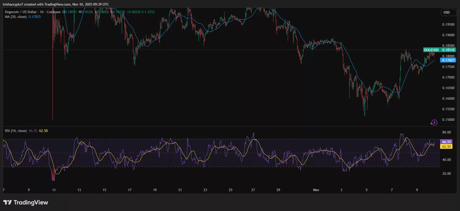 Chart for Dogecoin price which stands at $0.18 | Source: TradingView