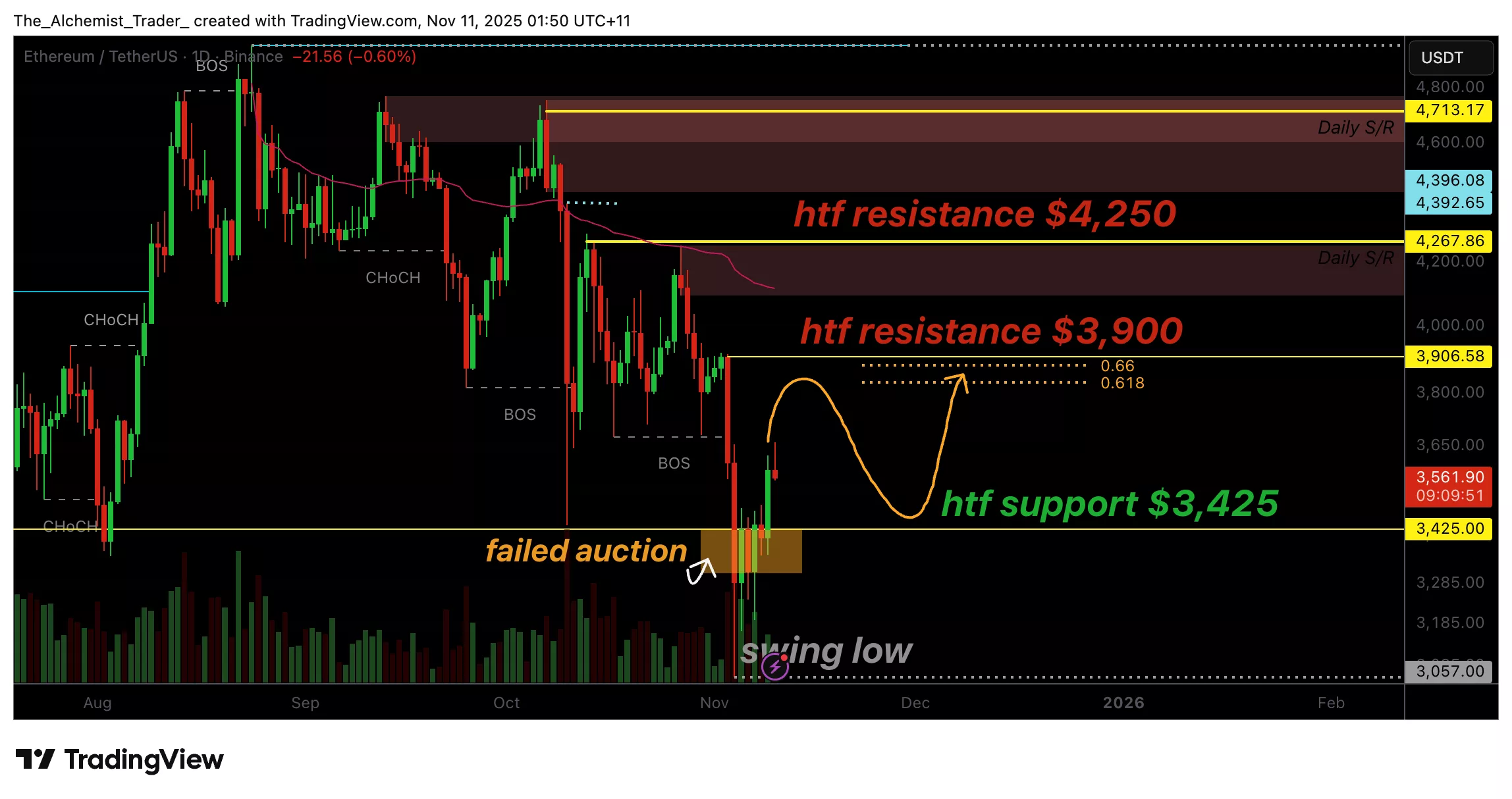 Ethereum price rejects lower after failed auction, bullish reversal to $4,000 possible? - 1