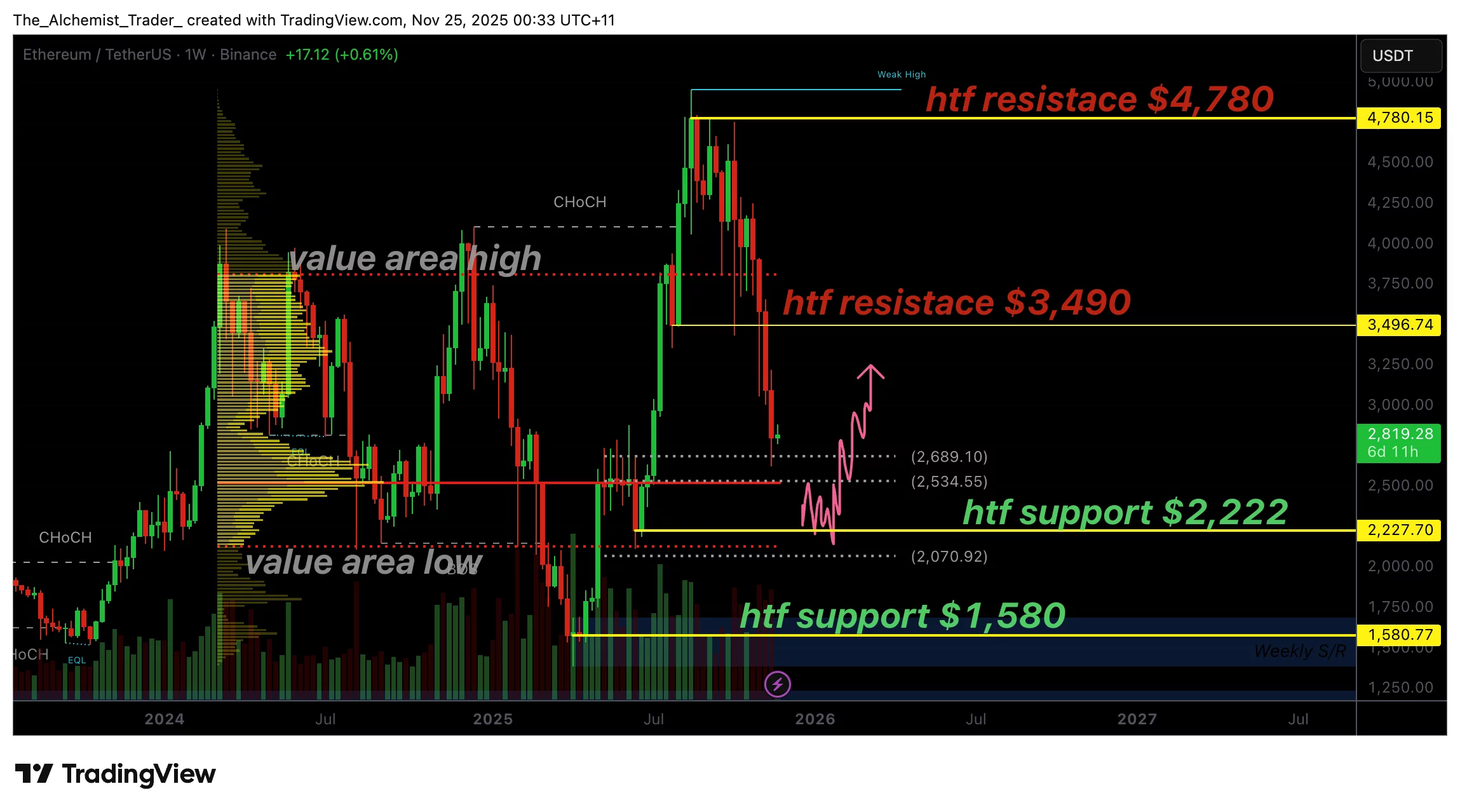 Ethereum price risks further correction as bullish volume fades - 1