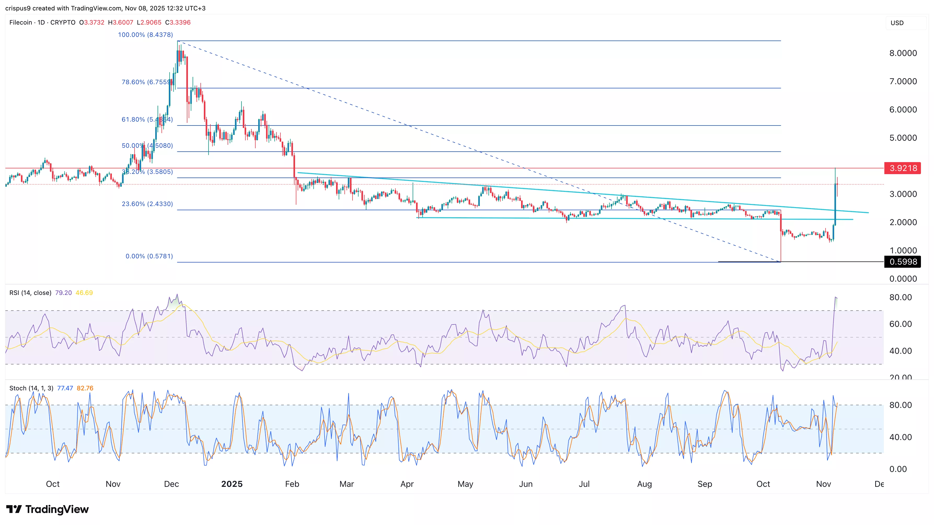 Filecoin Price Chart