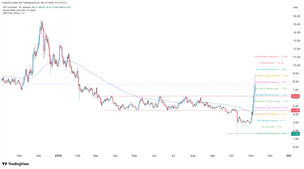 Here’s why the ICP price staged a strong comeback - 1