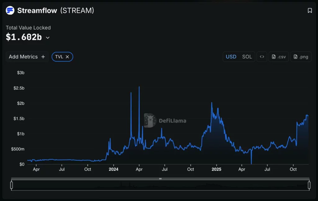 Streamflow surpasses $1.6b in TVL as revenue-backed STREAM APY rises to 49.6% - 4