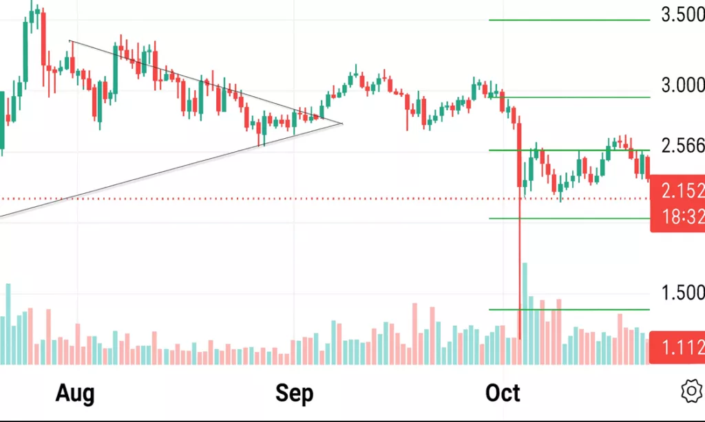 XRP price slides to 6-week low around $2.12 as market rejects recovery attempts - 2