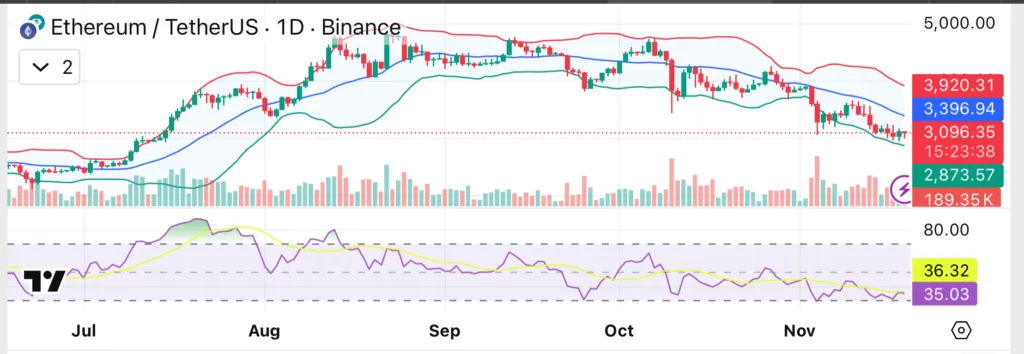 Ethereum price analysis: $3000 support at risk amid record high Binance leverage and inflows - 2