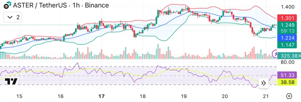 Aster price forms early reversal pattern as $70M buyback and Coinbase listing boost sentiment - 2