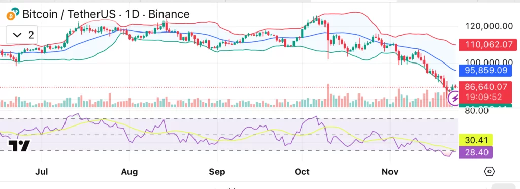 Bitcoin price rises above $86K with 30-day open interest posting a rare bullish reset sign - 2