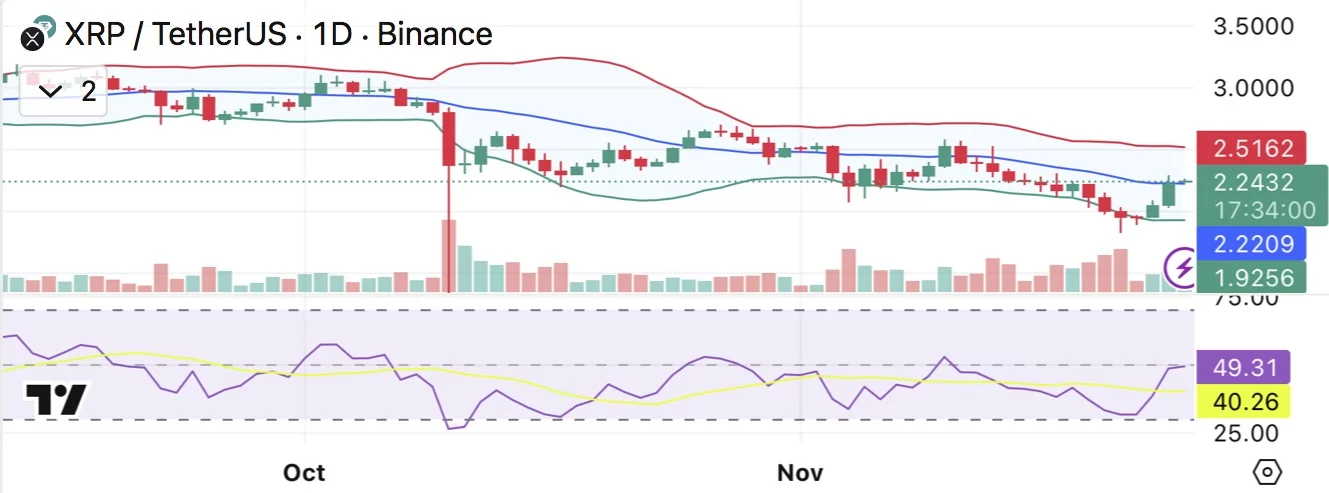 XRP price gains 8% amid early bullish reversal signals. Will crucial $2 support level hold? - 1