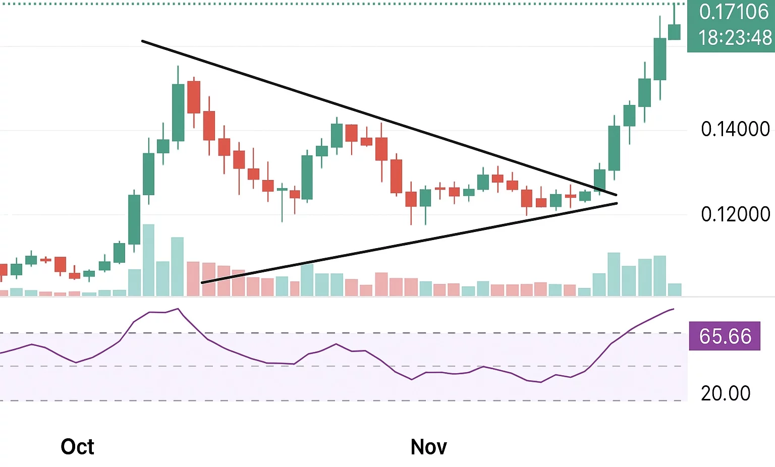 World Liberty Financial price breaks out of bullish triangle pattern amid $10m WLFI buyback - 1