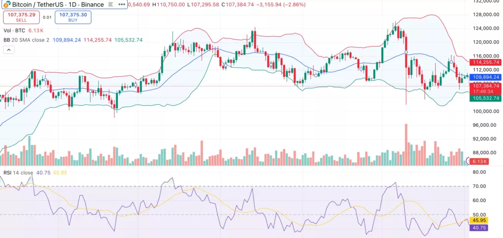 Bitcoin price slides below $108K as Binance data shows falling bullish momentum - 1