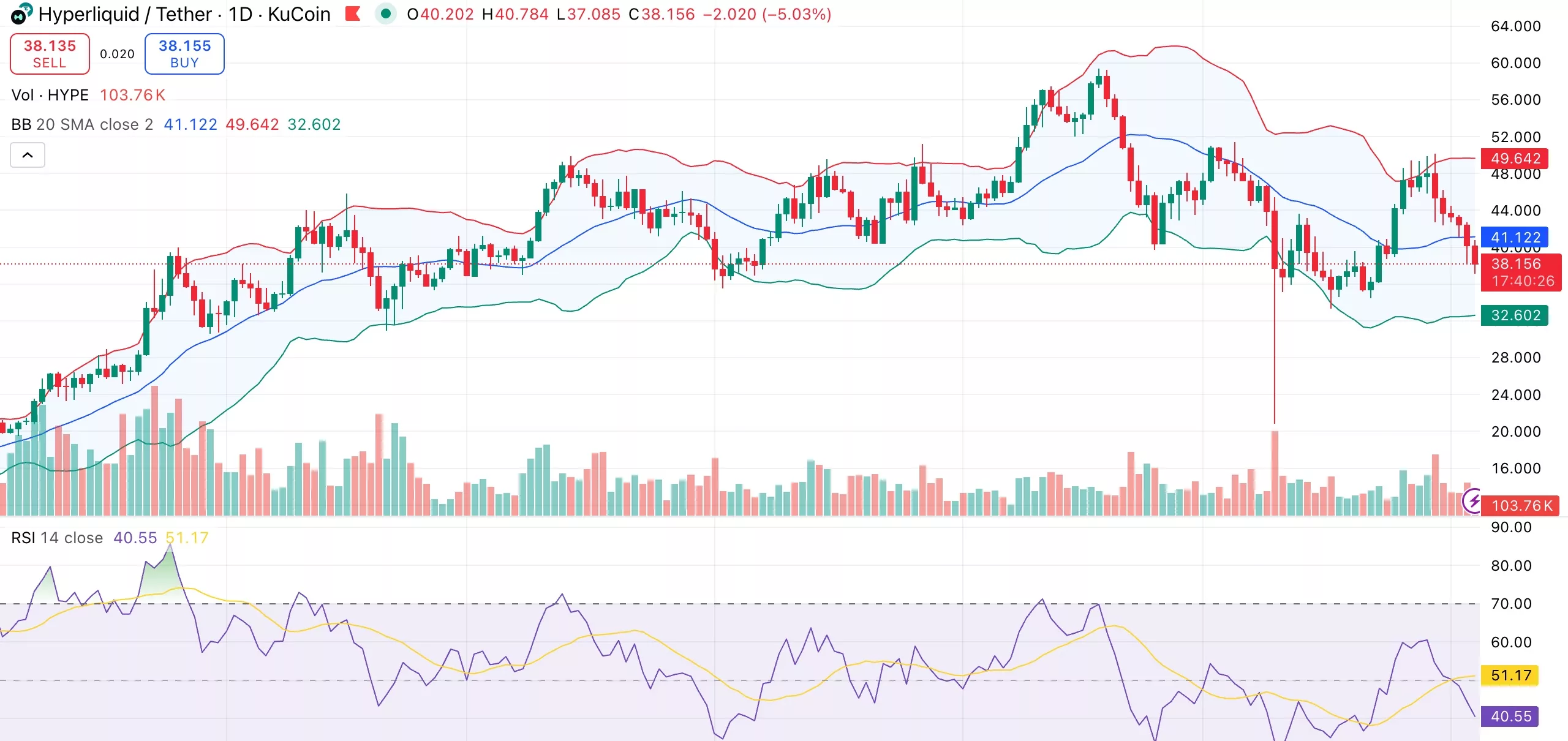Hyperliquid Technical Analysis