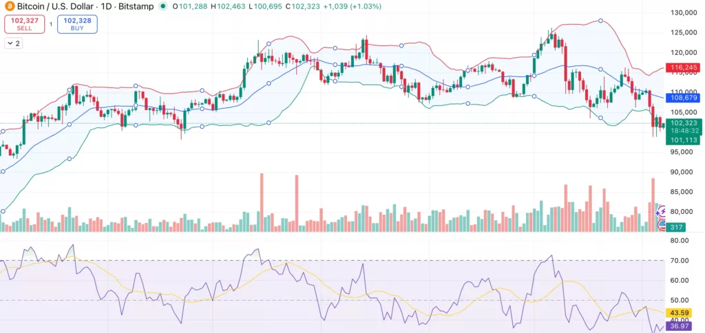 Bitcoin price eyes possible retest of $91K–$97K range as MVRV hints at buyer fatigue - 1