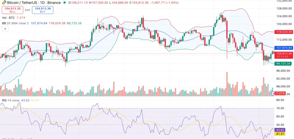 Bitcoin price holds near $105K as stablecoin liquidity builds for a potential breakout - 1