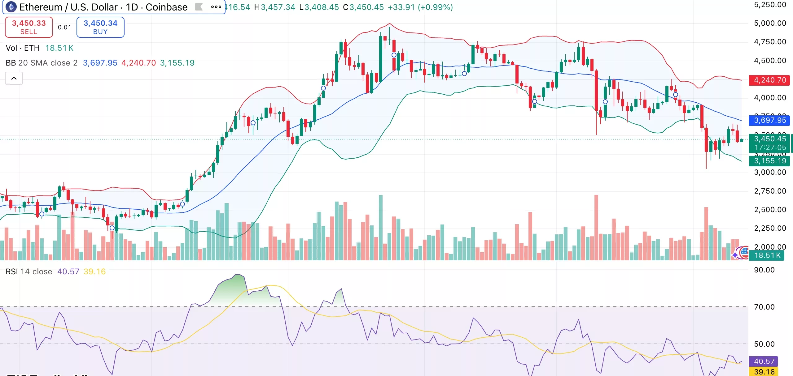 Ethereum price risks breaking $3,300 support amid falling DEX activity, ETH ETF outflows - 1