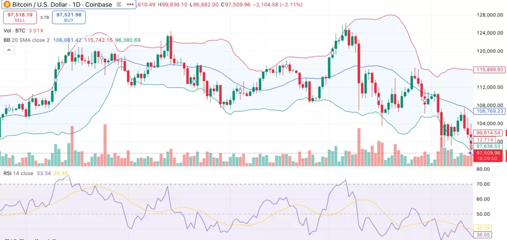 Bitcoin price slips toward $97K as spot BTC ETFs record second-largest outflow of $867M - 1
