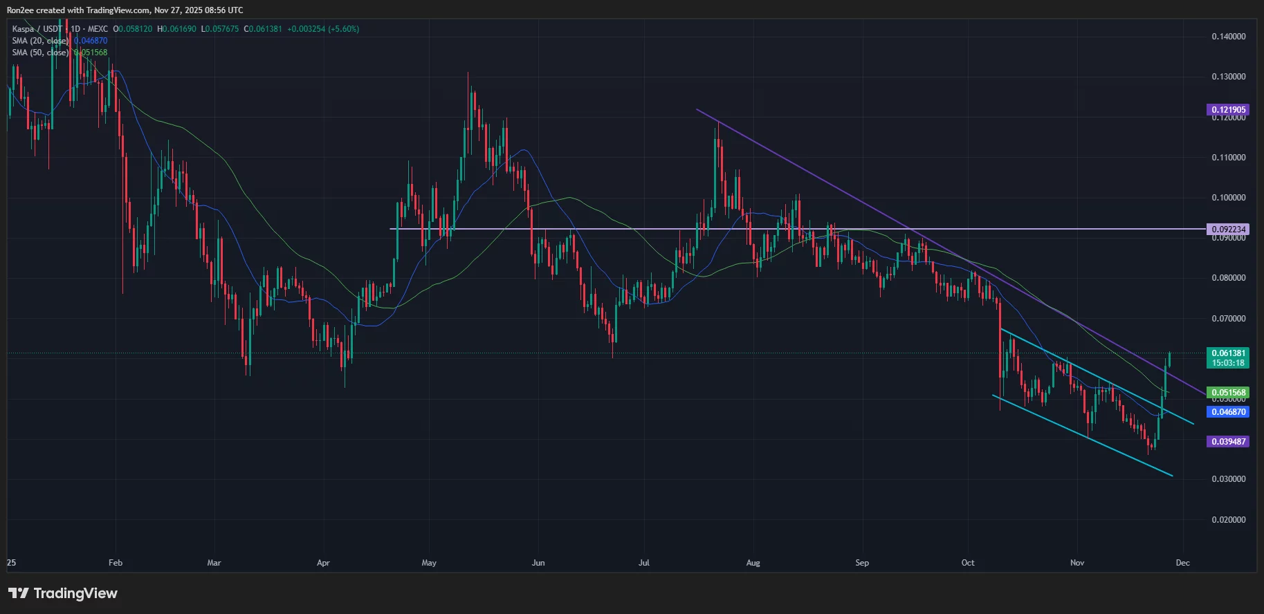 Kaspa price has broken out of multi-month descending trendline resistance on the daily chart.