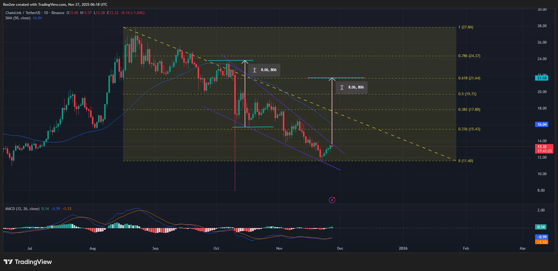 Chainlink price forms a falling wedge pattern on the daily chart.
