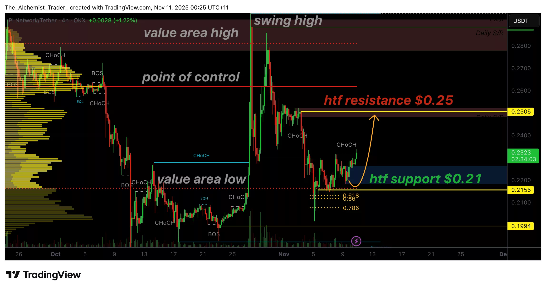 Pi coin price builds momentum, bullish structure targets $0.25 next - 1