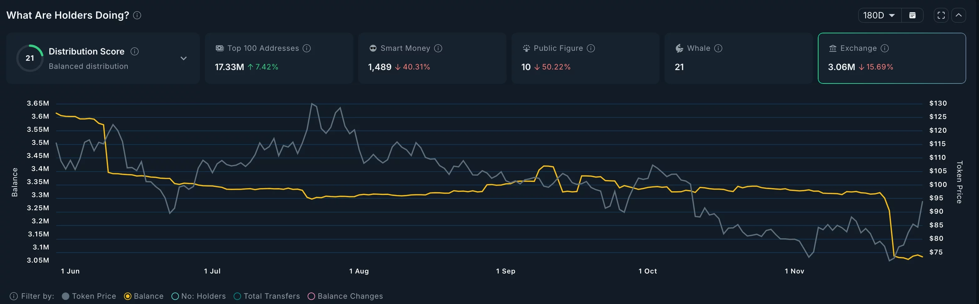 QNT exchange balances