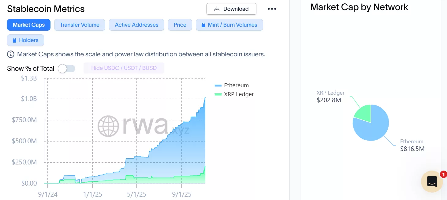 RLUSD has mostly been issued on the Ethereum chain | Source: RWA.xyz
