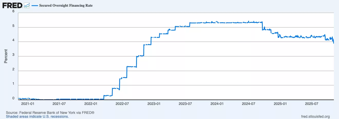 SOFR rate has dropped 