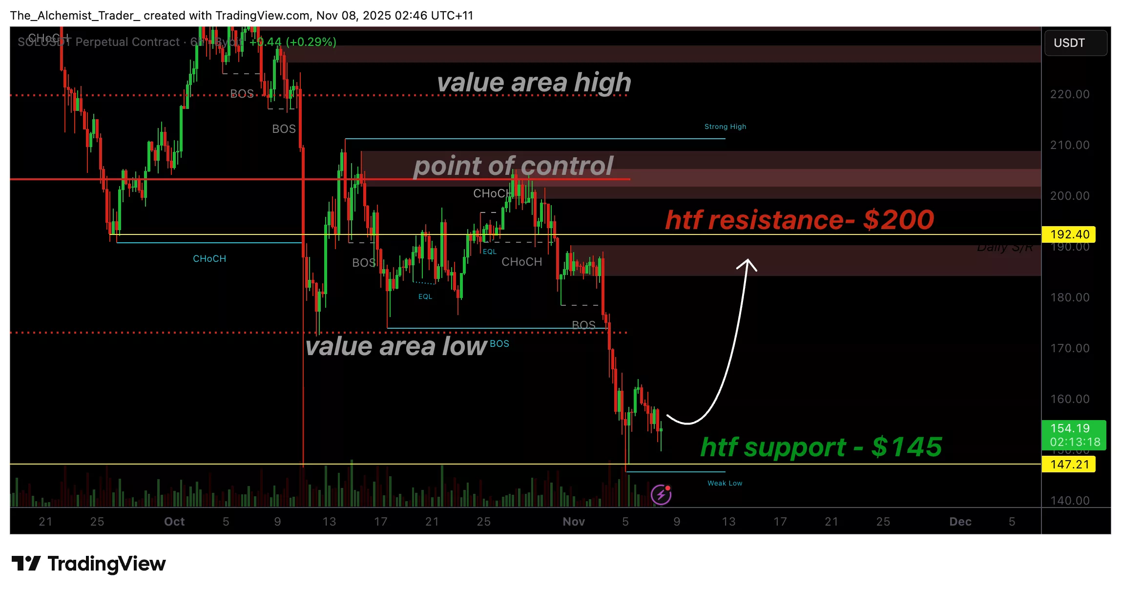 Solana price defends $145 level following ETF approval, hints at possible bottom - 1