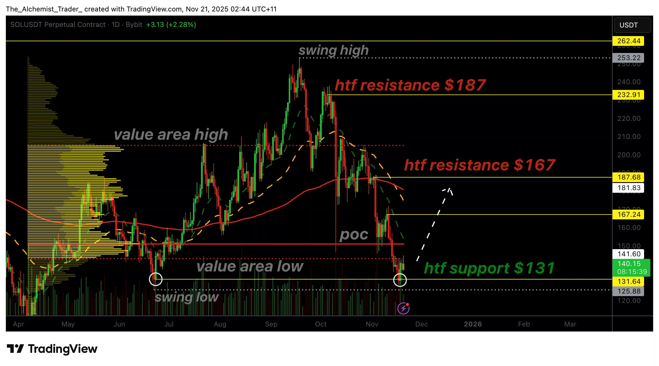 Solana price retests $131 as bulls step in: Short-term rally ahead? - 1